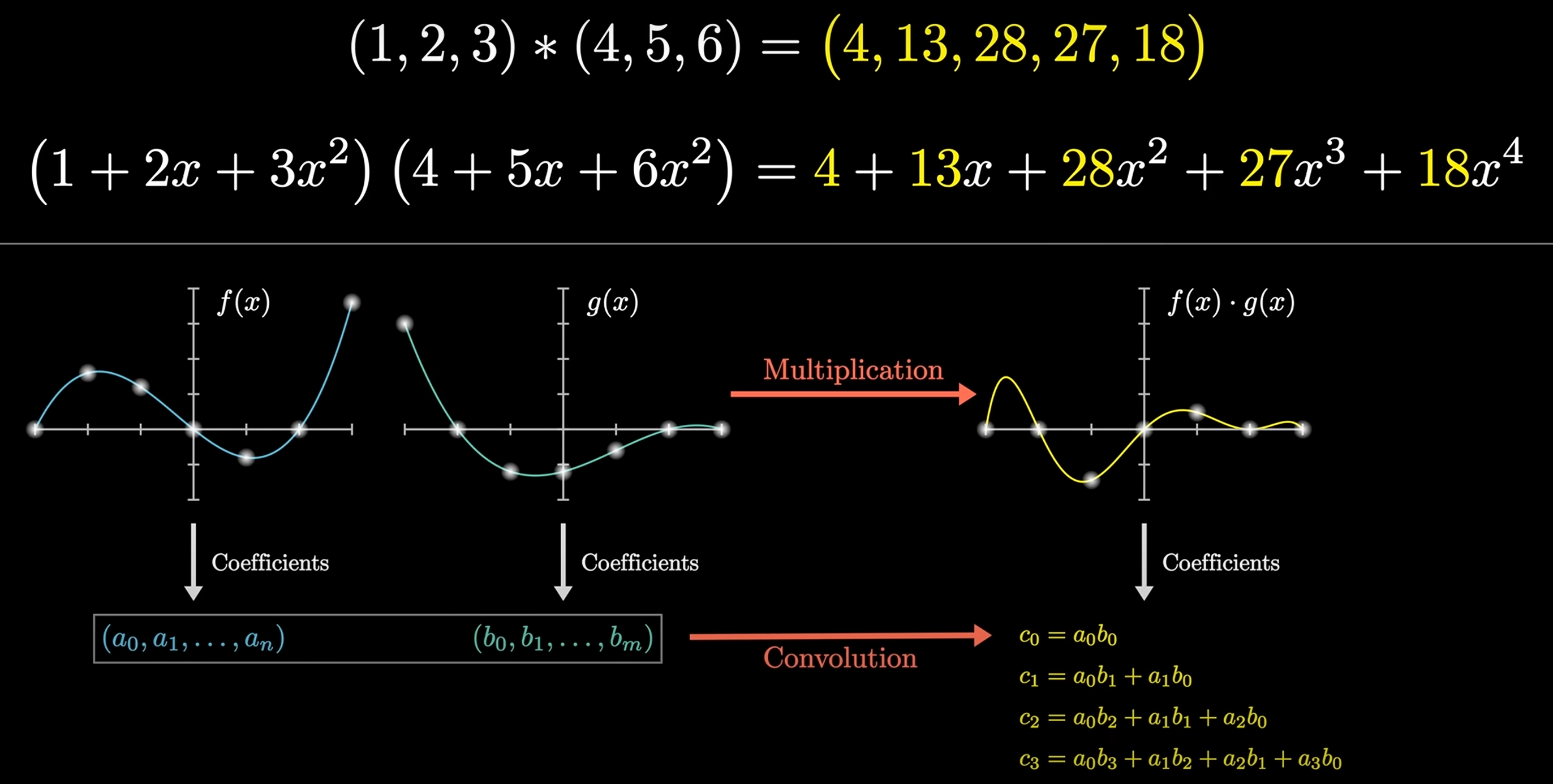 Convolution